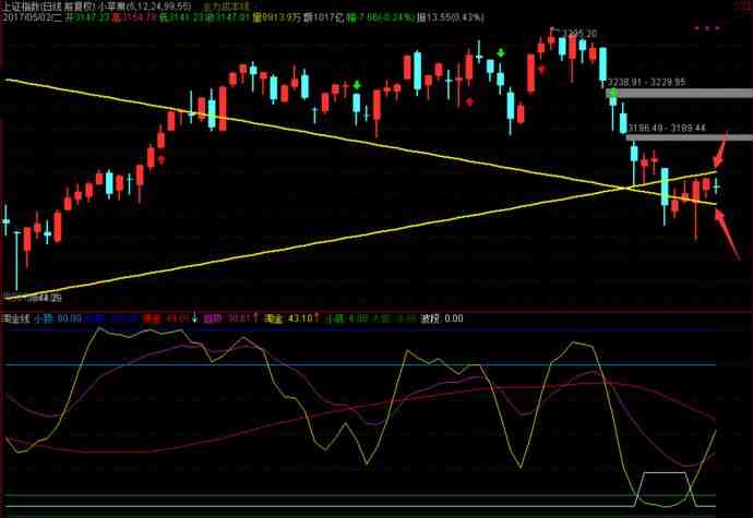 上證日線分析 上證日線分析