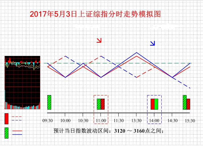 5月3日上证综指分时模拟图