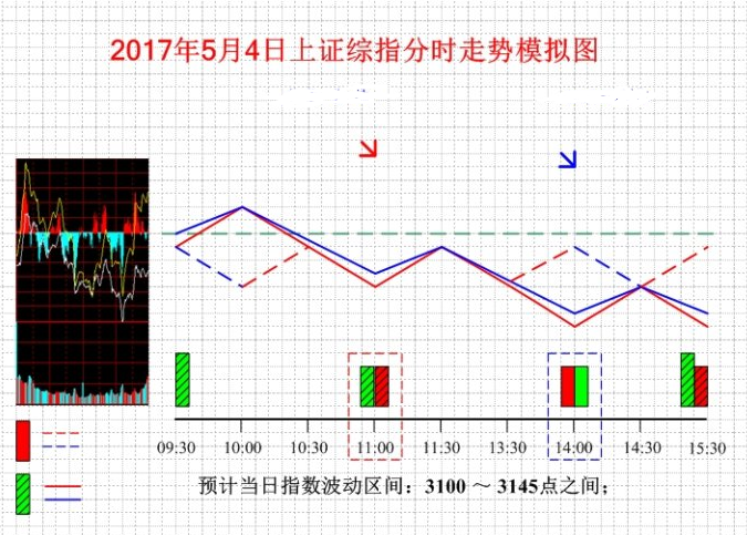 5月4日上证综指分时走势模拟图