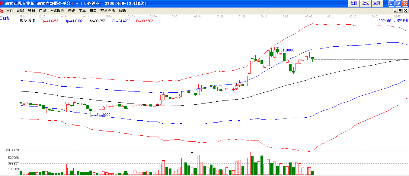 天齊鋰業(yè)極反通道分析圖