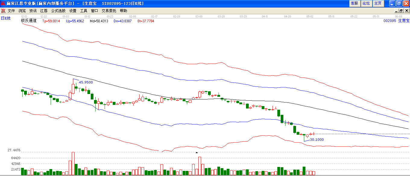 生意寶極反通道分析圖