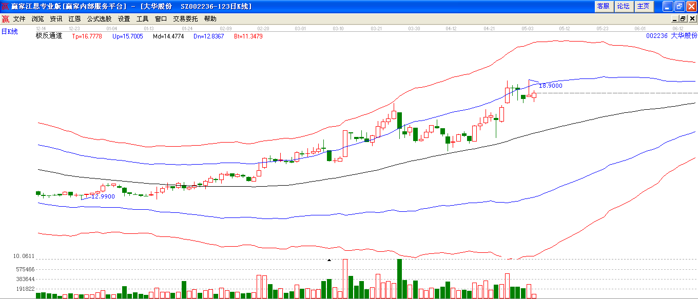 大華股份極反通道分析圖