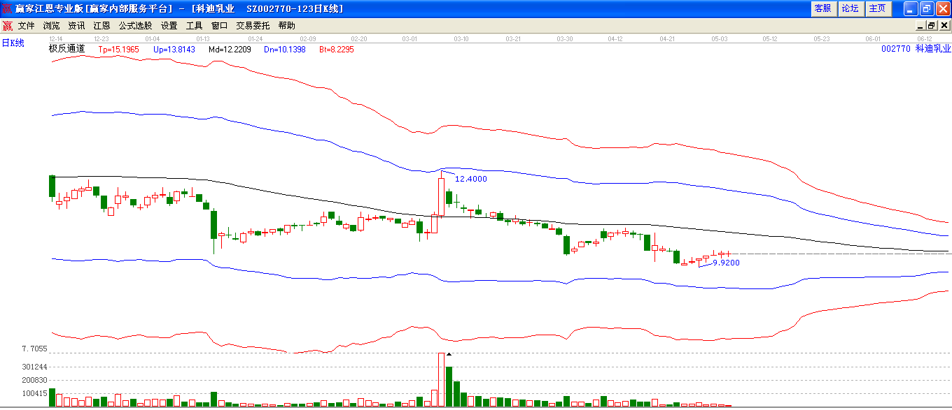 科迪乳業(yè)極反通道分析圖