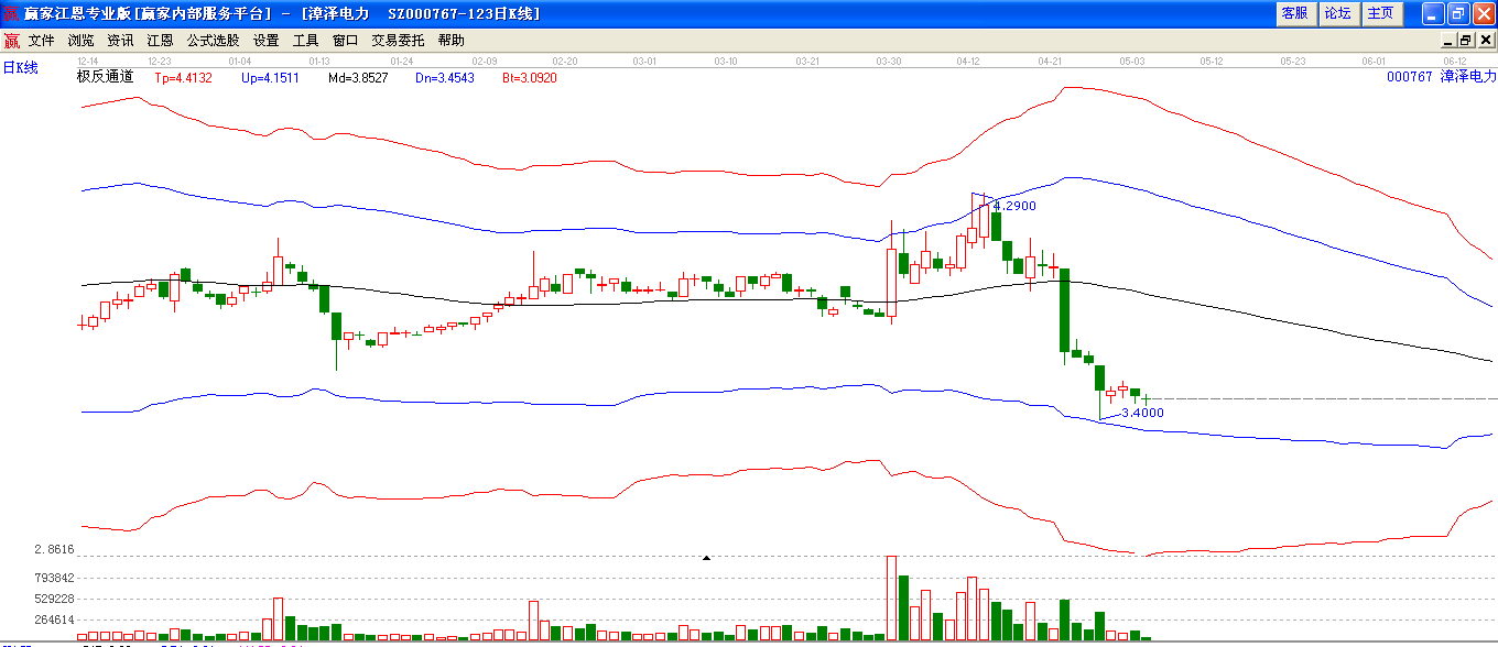 漳澤電力極反通道分析圖