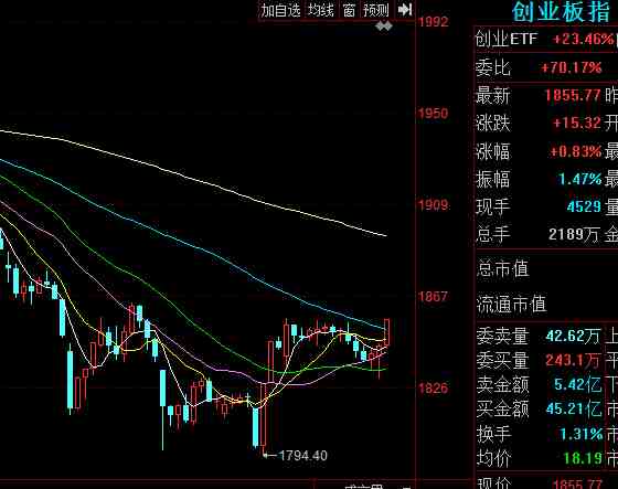 创业板指走势分析图