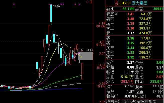 庞大集团走势分析图