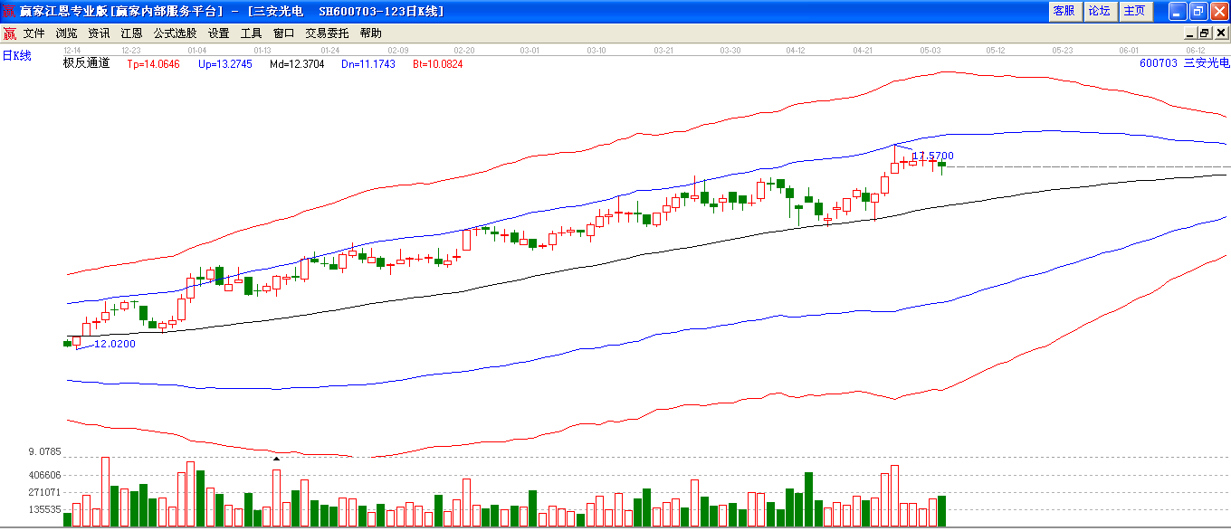 三安光電極反通道分析圖 三安光電極反通道分析圖