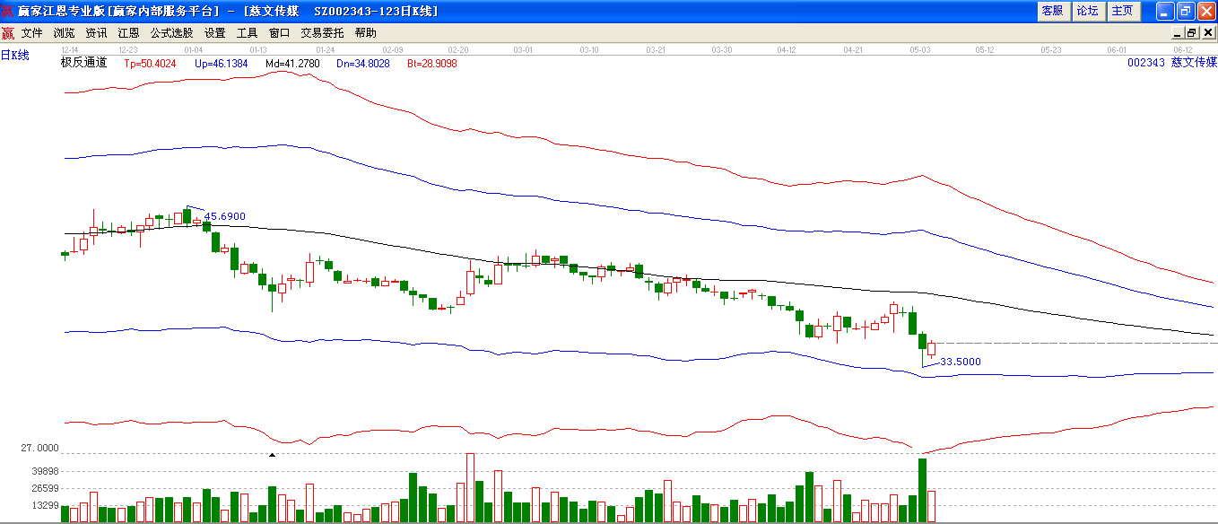 慈文傳媒極反通道分析圖