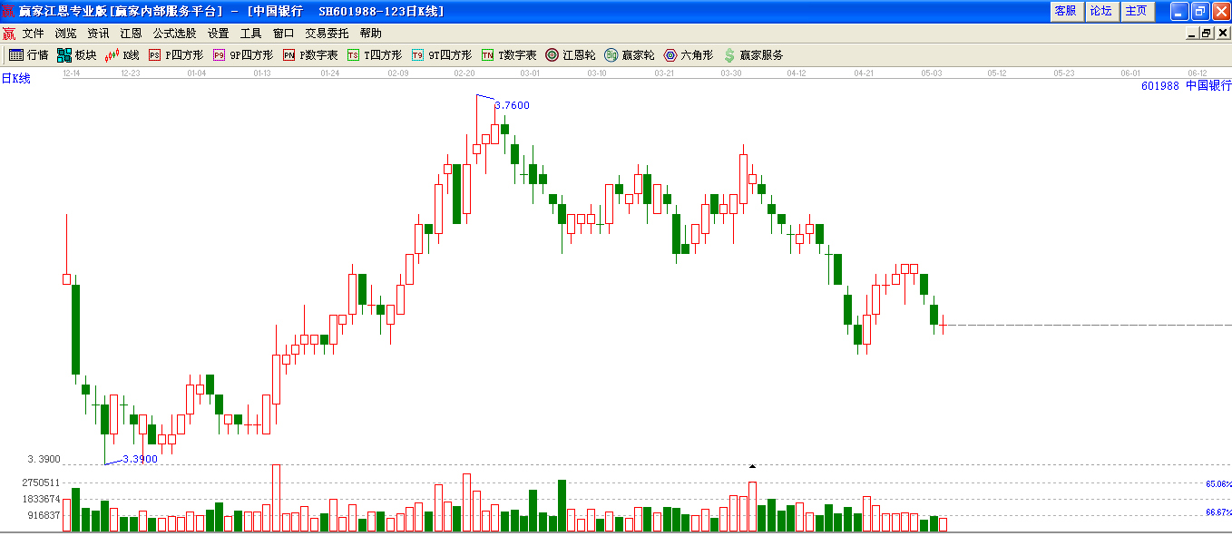 中國銀行日線圖