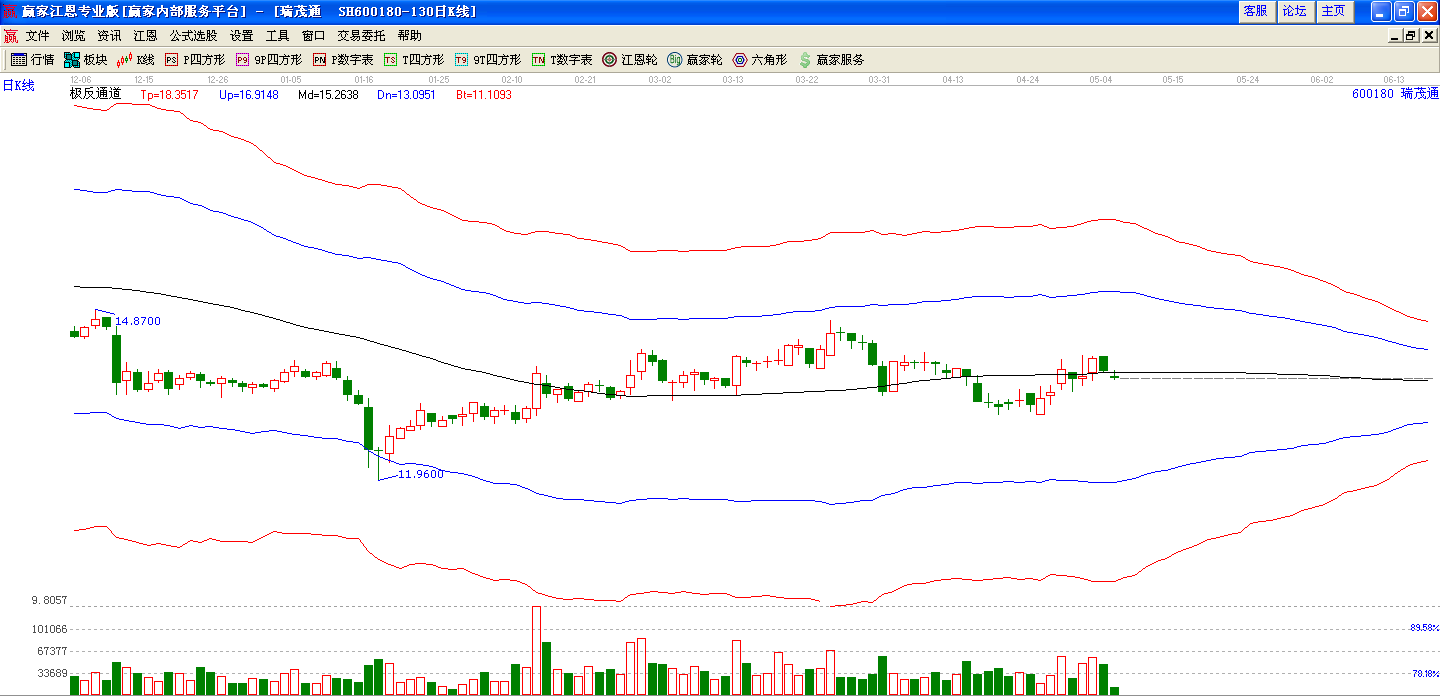 瑞茂通極反通道分析圖