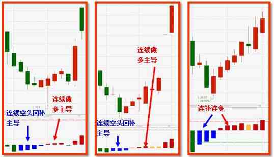 连续空头回补