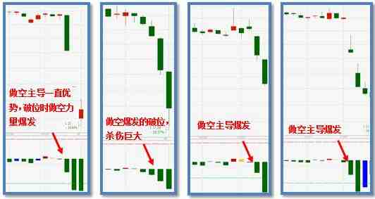 做空主导