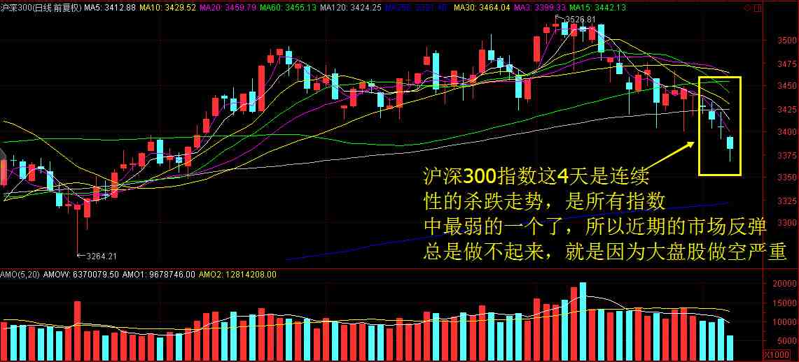 沪指300日线走势