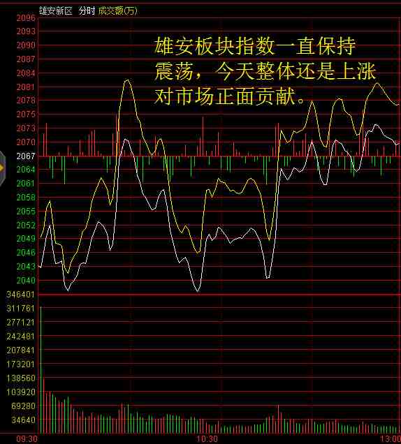 雄安新区分时走势