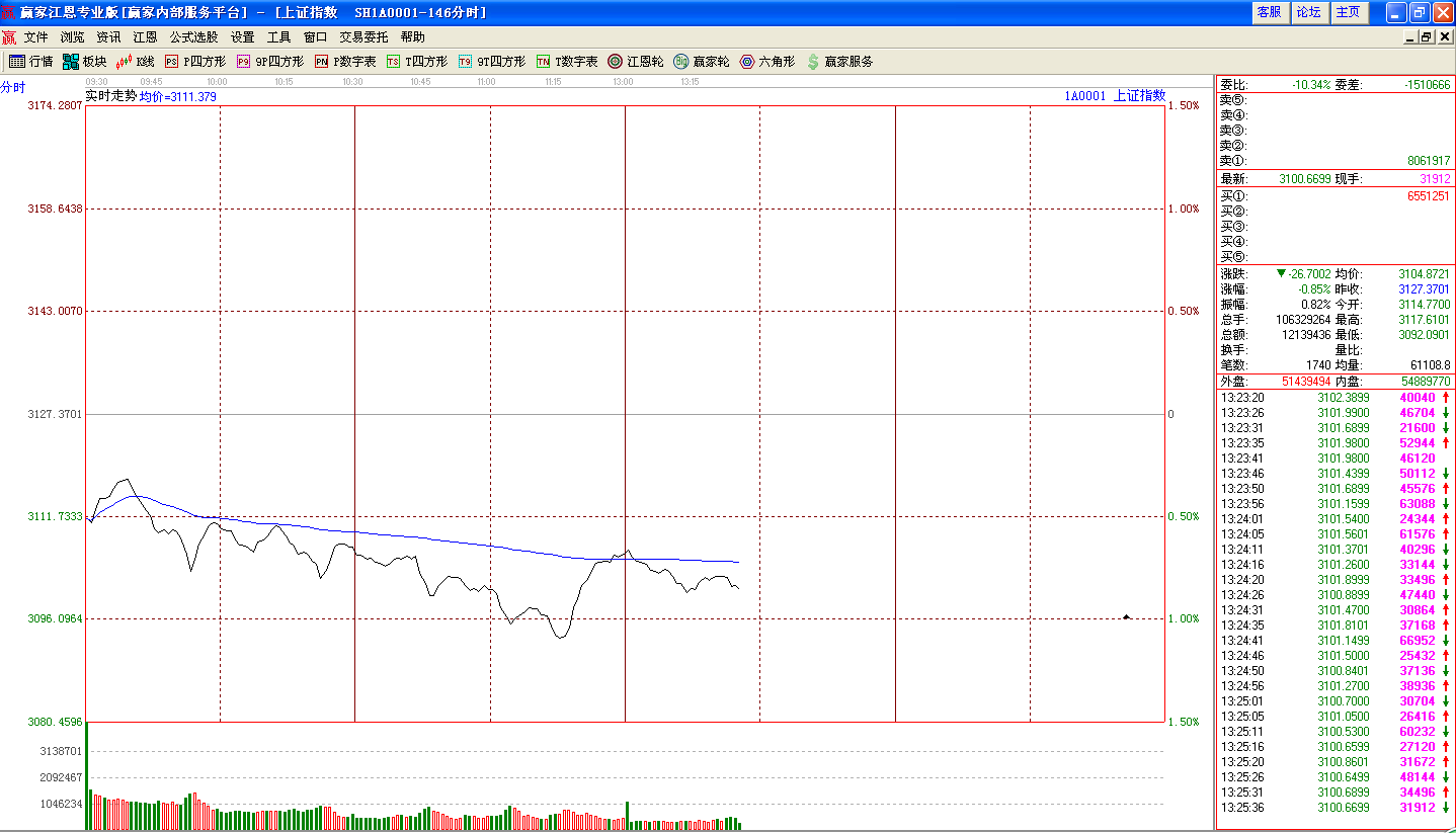 滬指分時(shí)走勢 滬指分時(shí)走勢