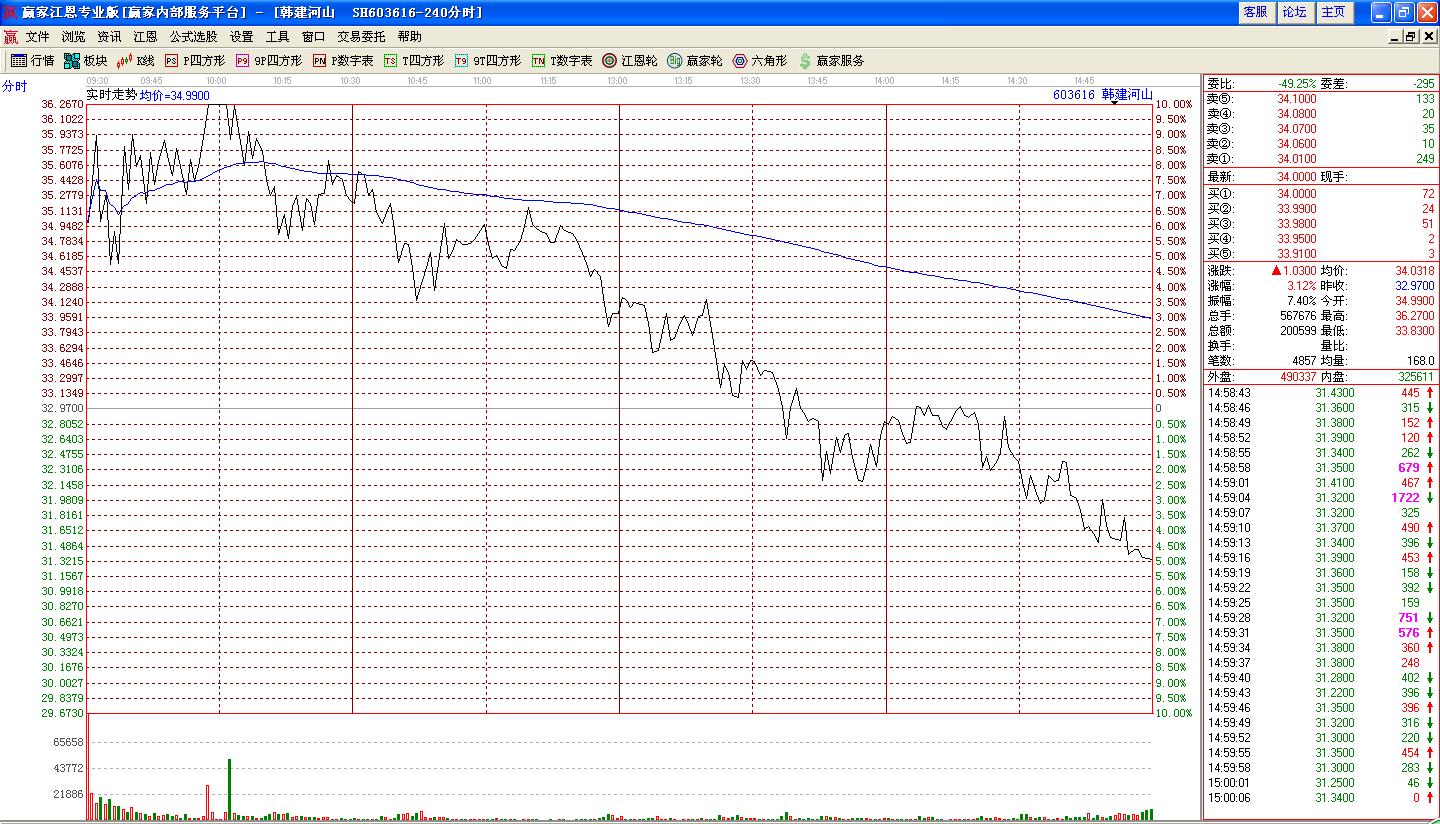 韩建河山分时涨停后一路下跌