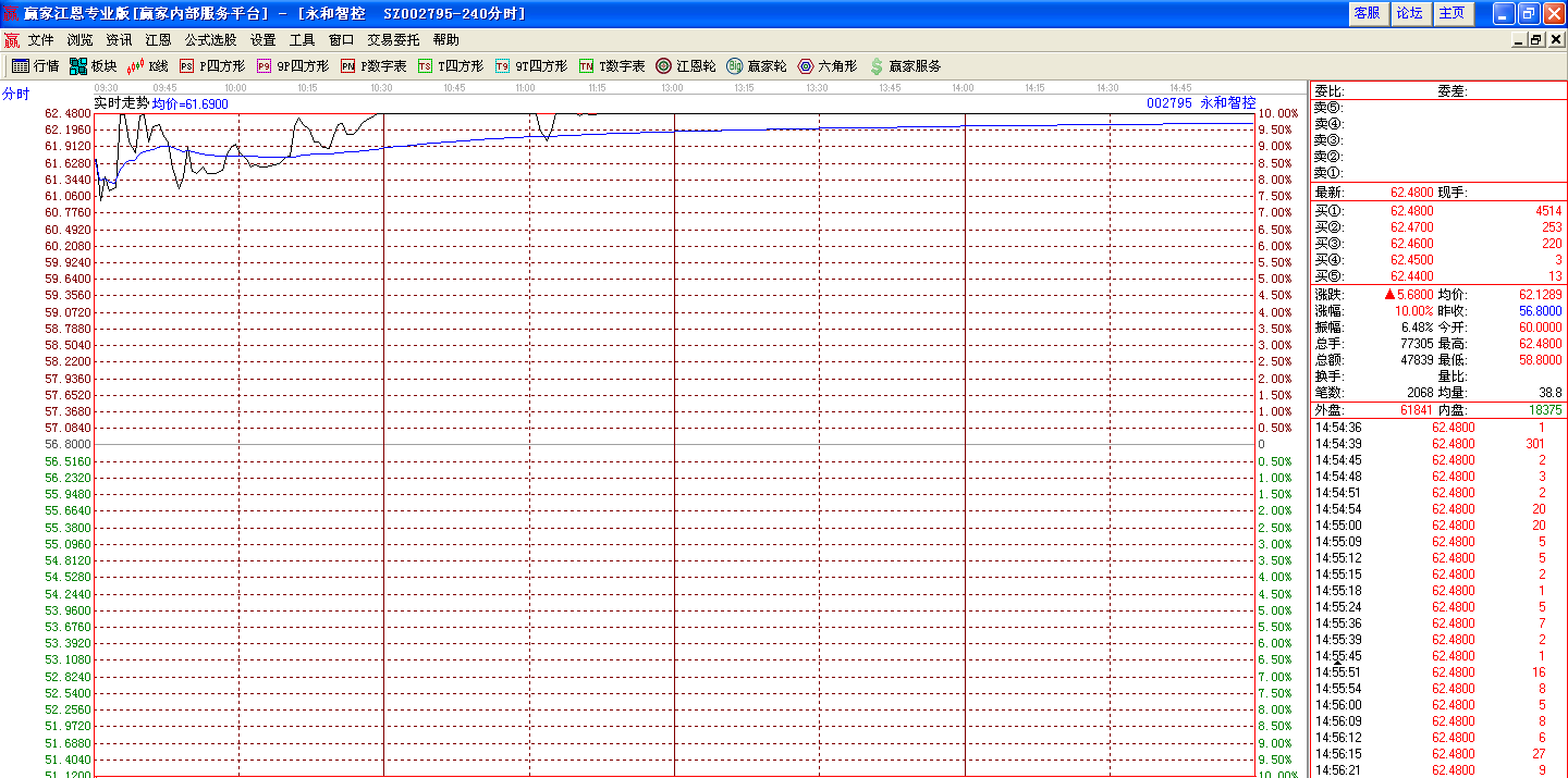 永和智控分时涨停图