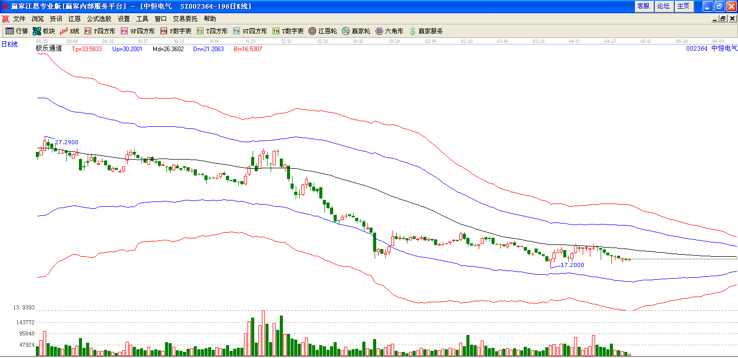 中恒電氣極反通道分析圖