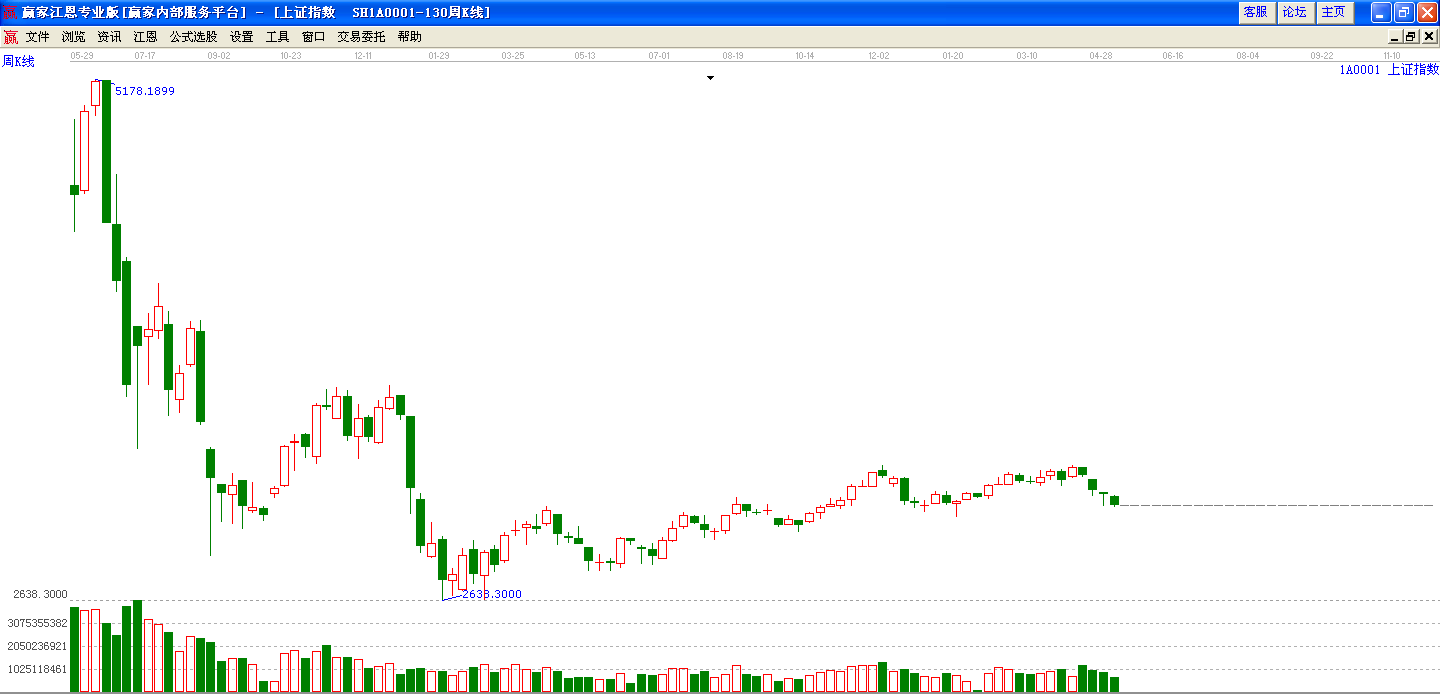 大盤周線四連陰 大盤周線四連陰