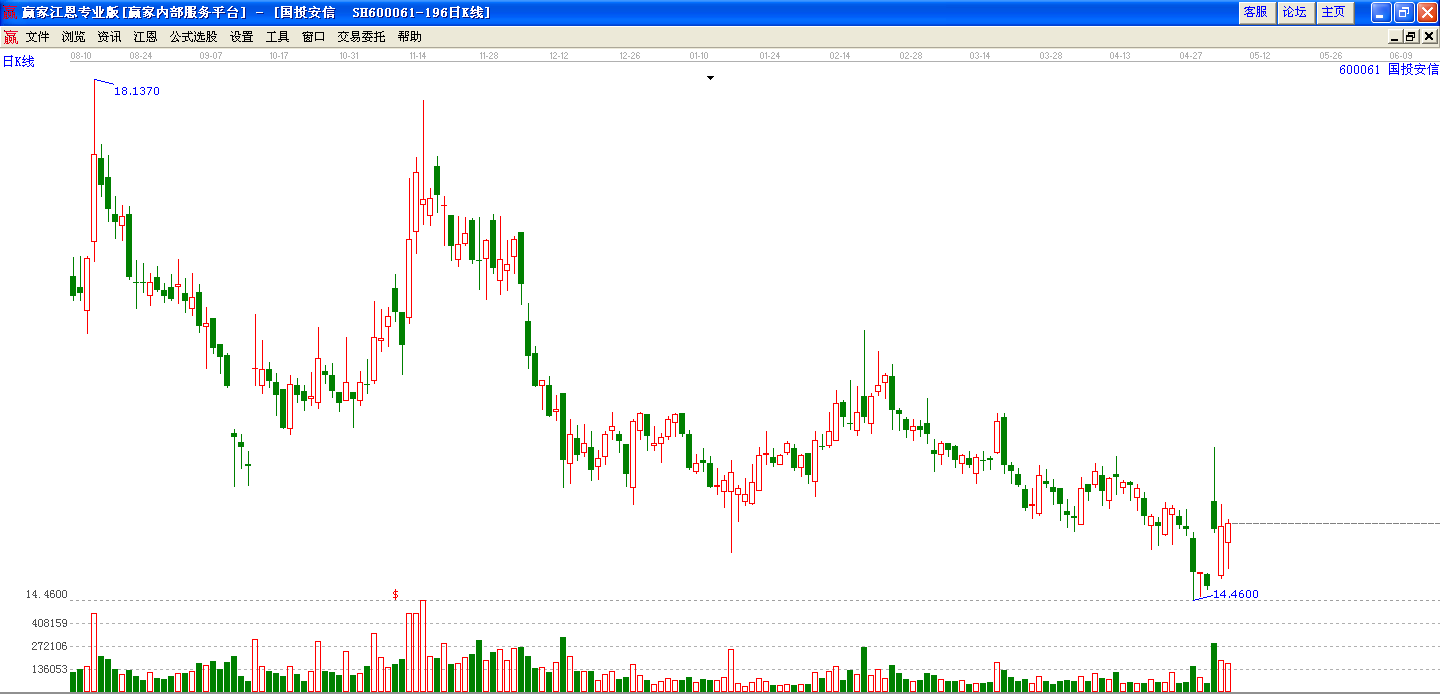 国投安信走势图