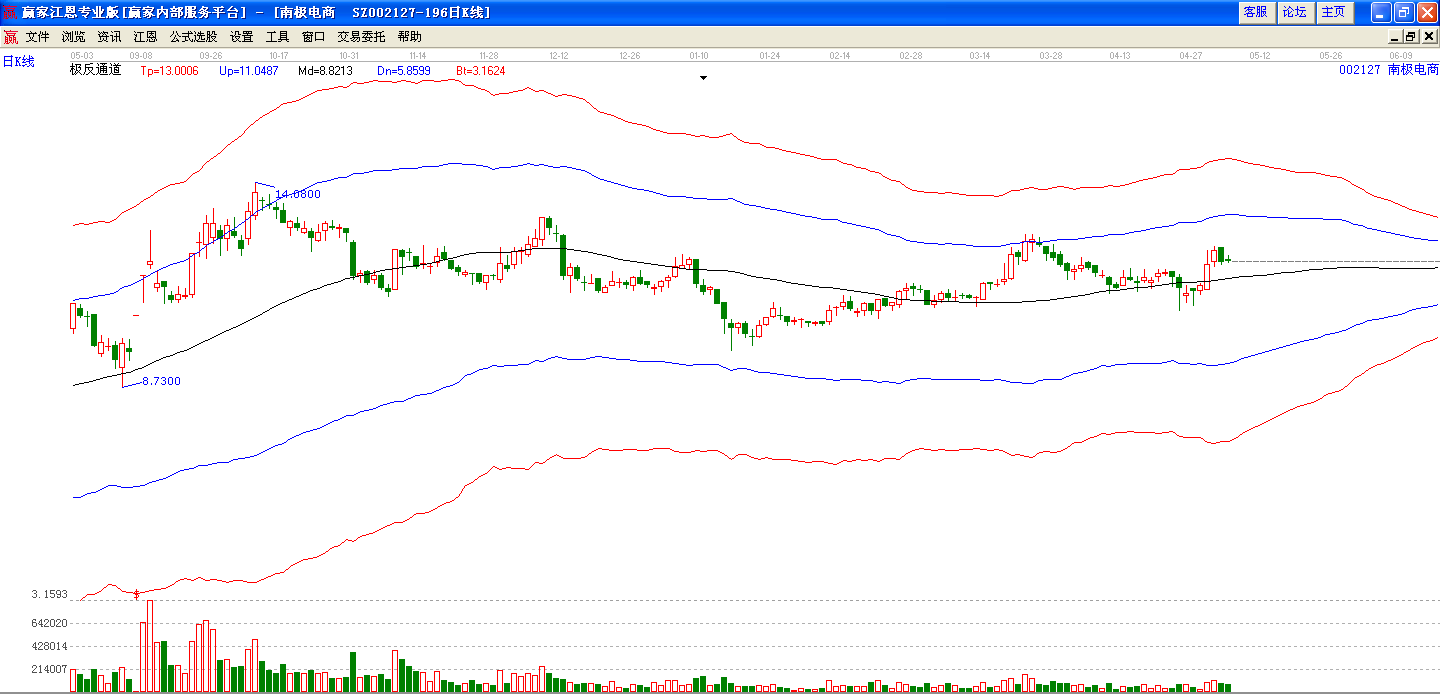 南極電商極反通道分析圖 南極電商極反通道分析圖