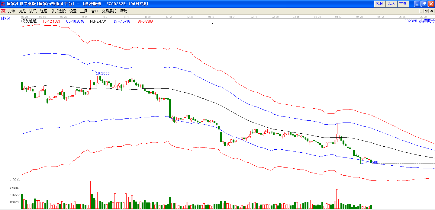 洪濤股份極反通道分析圖