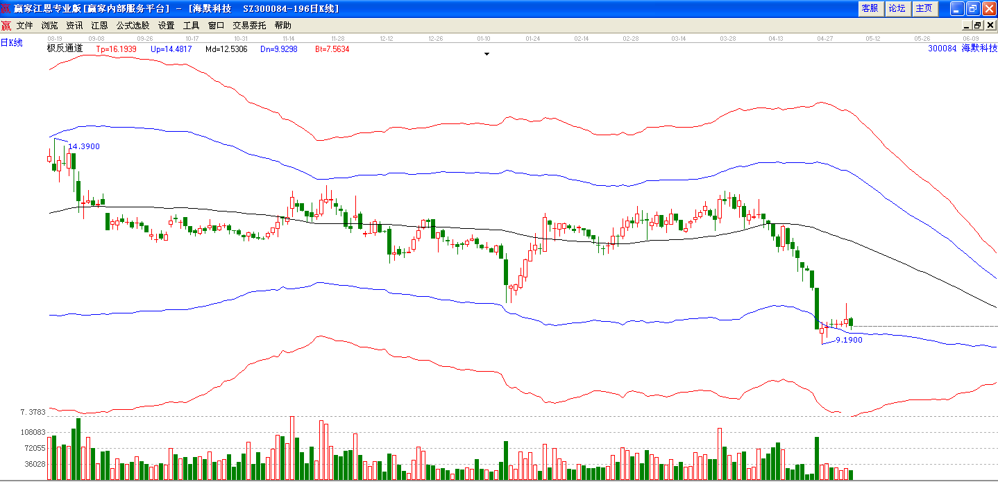 海默科技極反通道分析圖