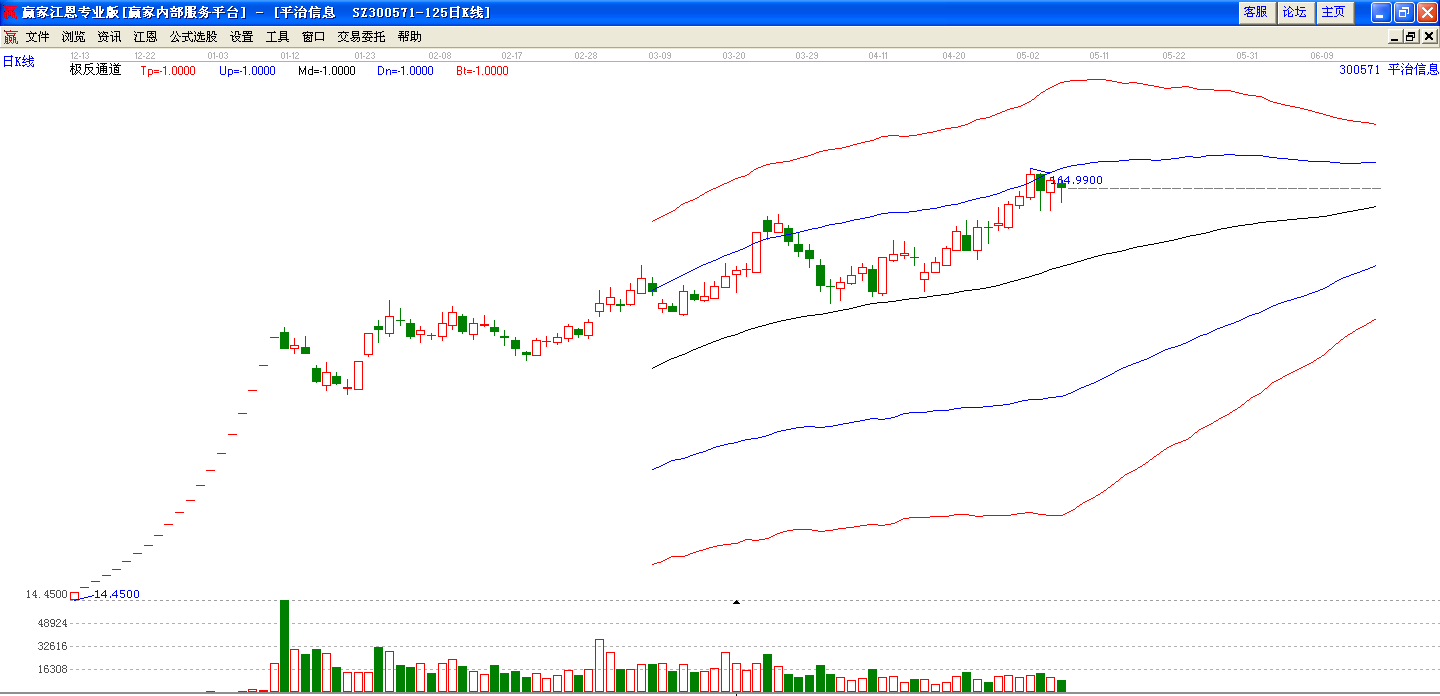 平治信息極反通道分析圖