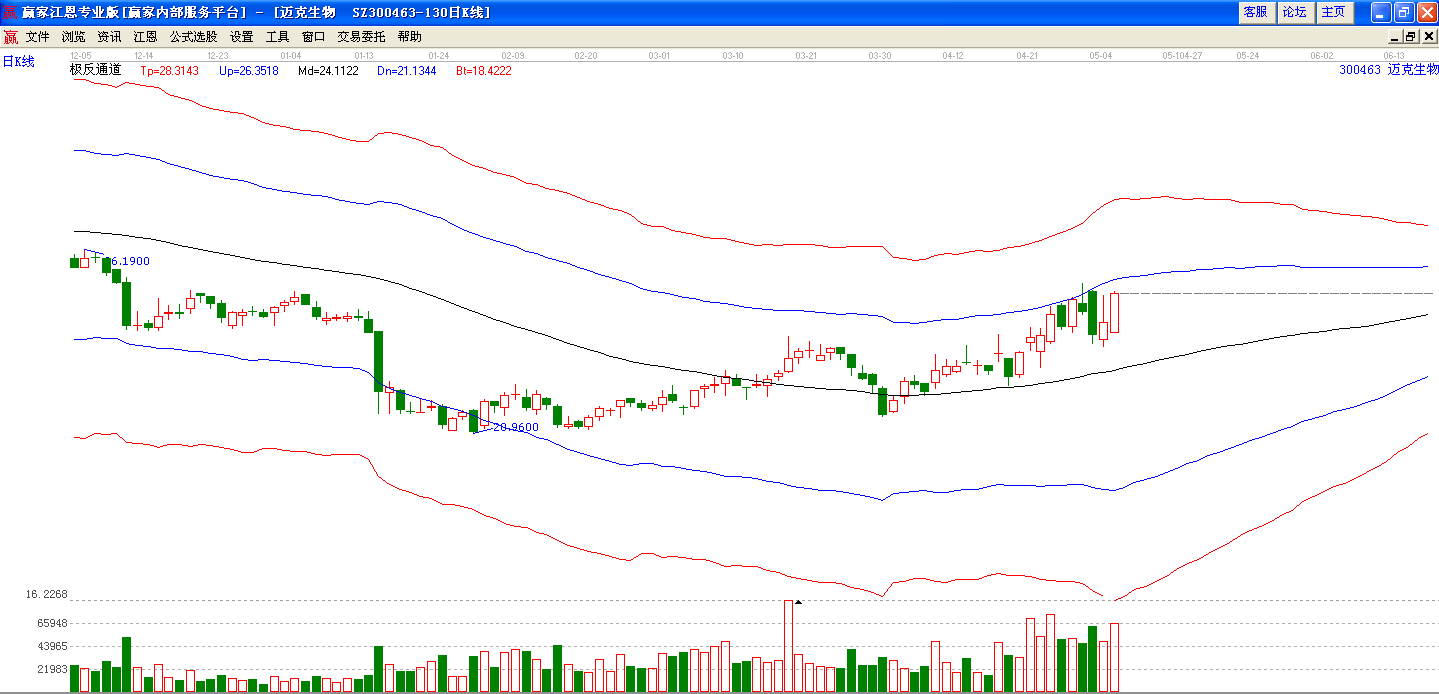 邁克生物極反通道分析圖