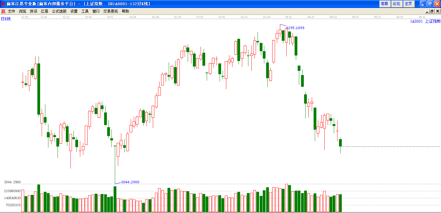 滬指日線走勢(shì) 滬指日線走勢(shì)