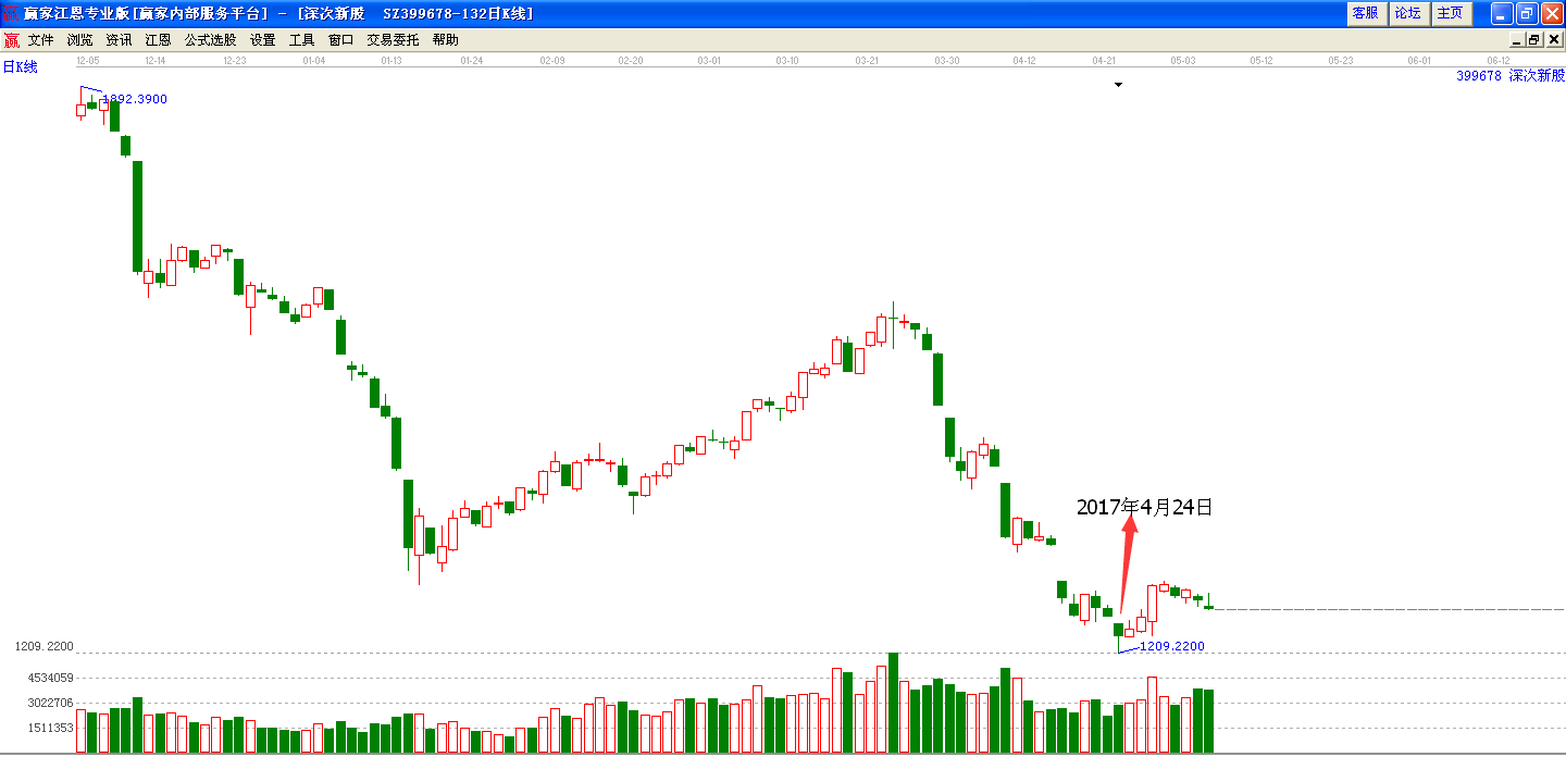 深次新指數(shù)走勢(shì)圖