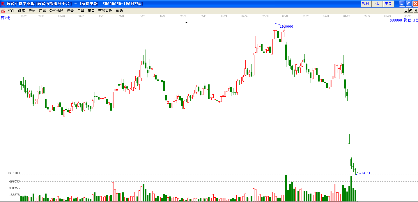 海信電器分析圖 海信電器分析圖