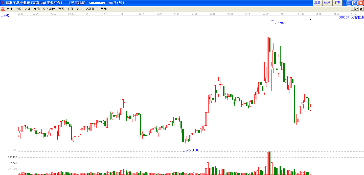 天富能源日線走勢