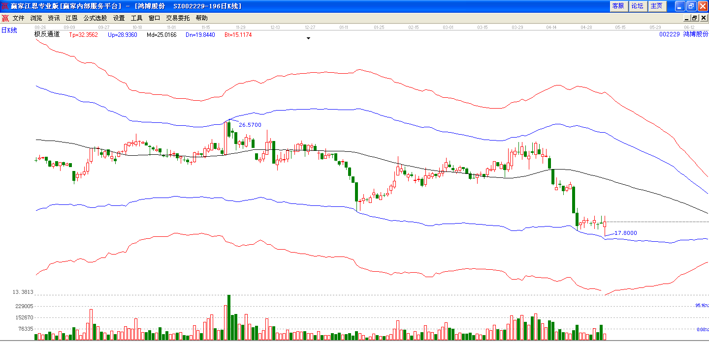 鸿博股份极反通道分析图