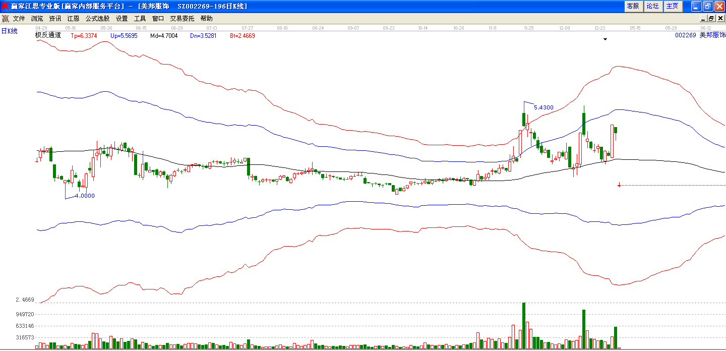 美邦服飾極反通道分析圖 美邦服飾極反通道分析圖