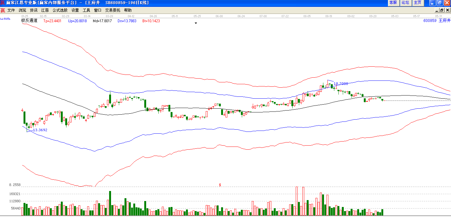 王府井極反通道分析圖 王府井極反通道分析圖