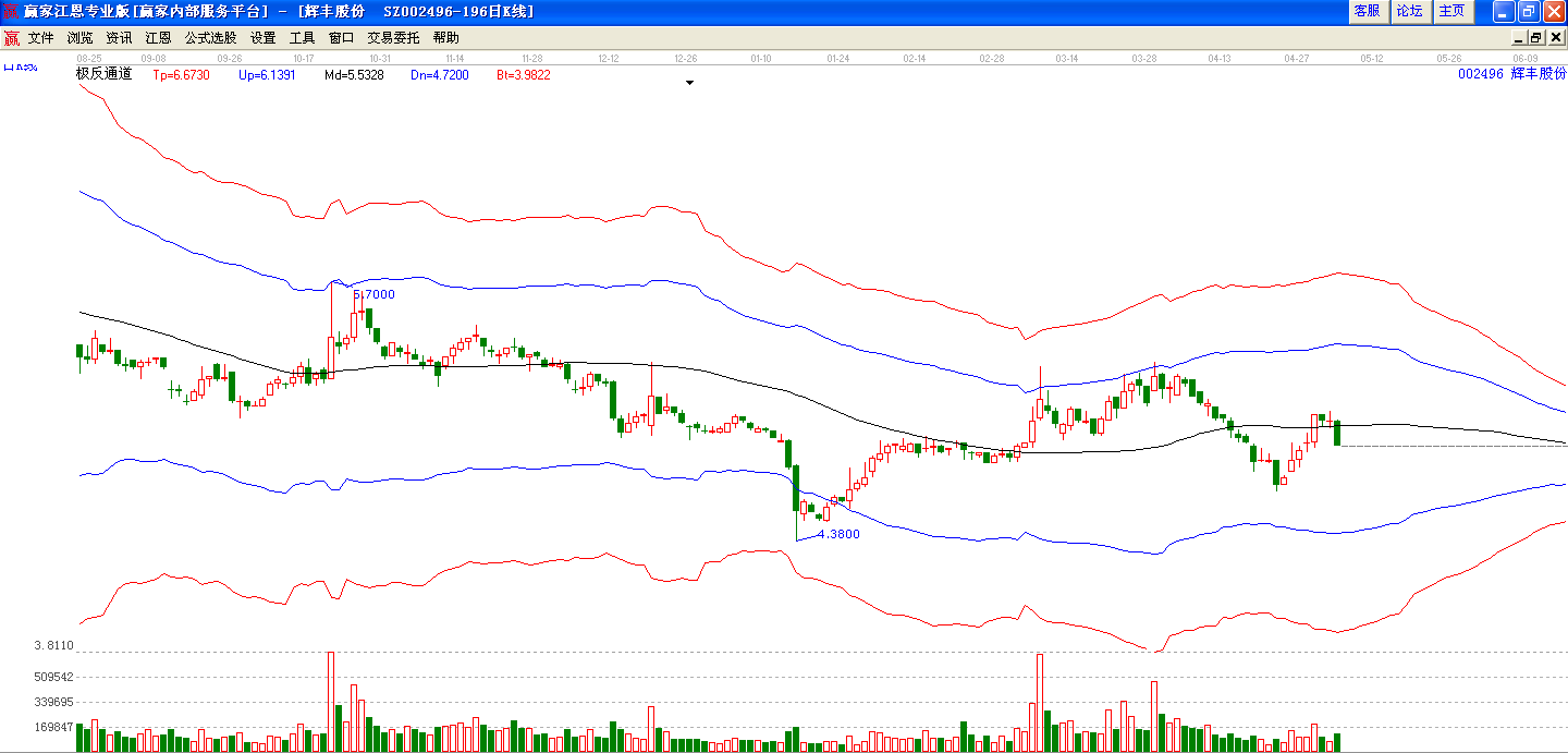 輝豐股份極反通道分析圖