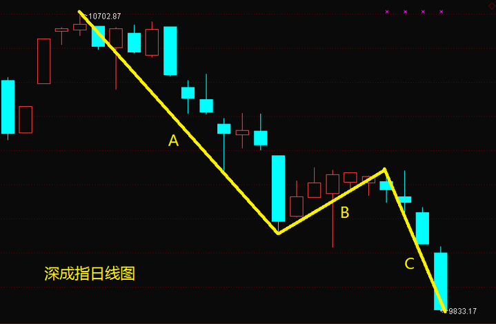 深成指日線圖 深成指日線圖