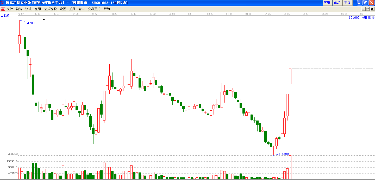 柳鋼股份日線走勢(shì)圖 柳鋼股份日線走勢(shì)圖