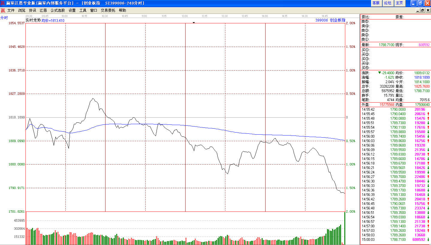 創(chuàng)業(yè)板指分時(shí)走勢(shì)
