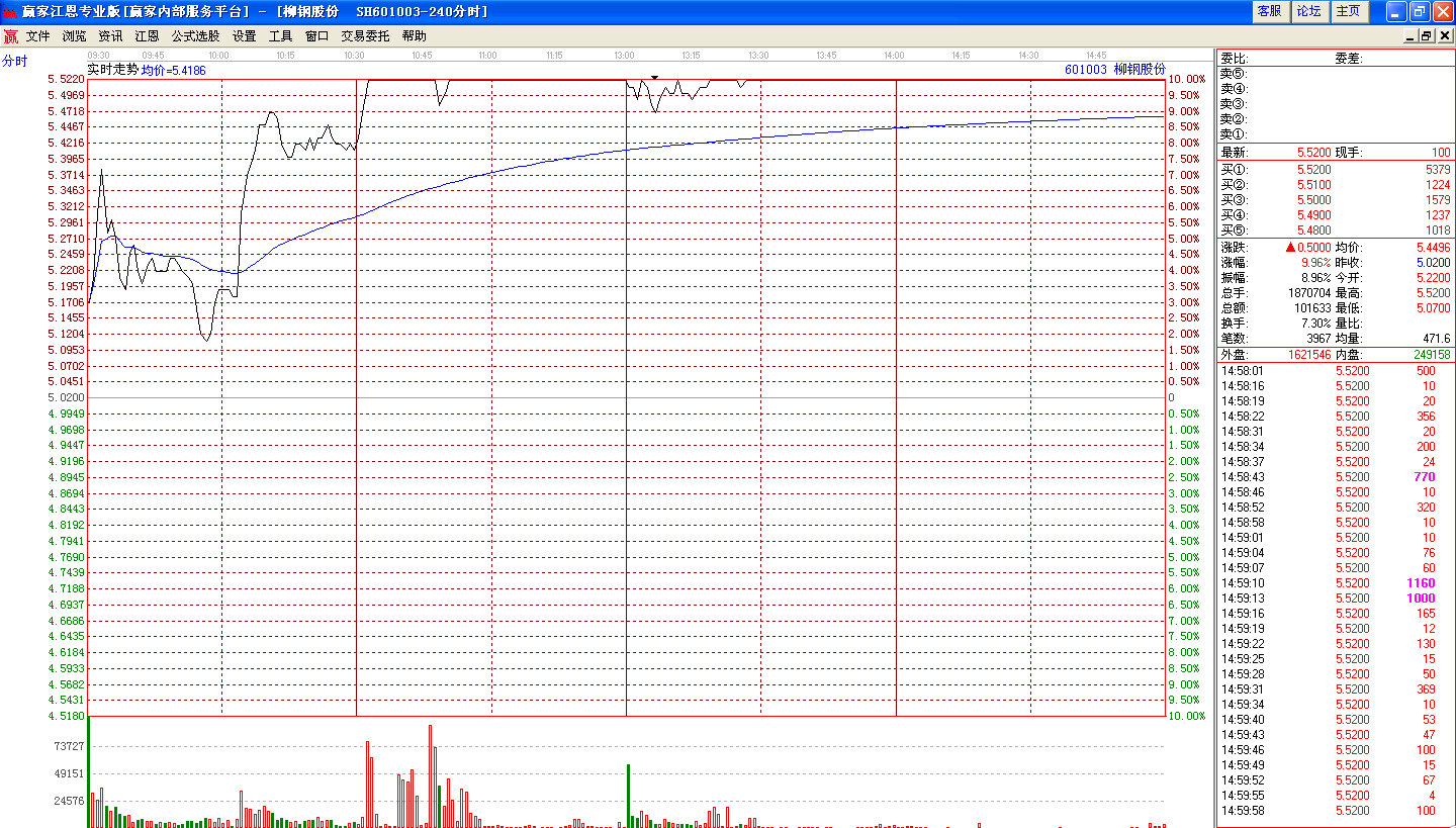 柳鋼股份分時(shí)走勢圖