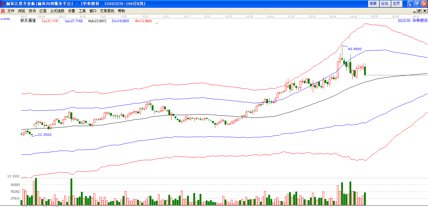 华帝股份极反通道分析图