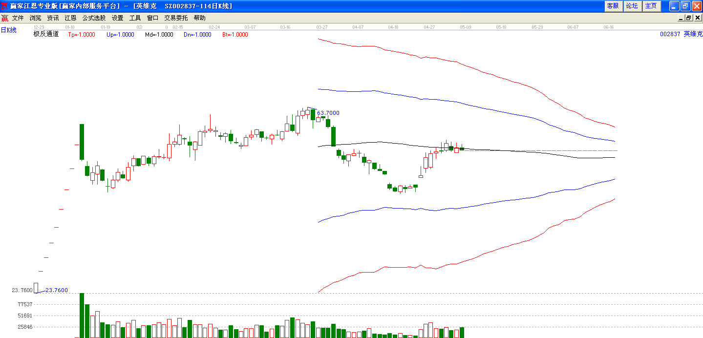 英維克極反通道分析圖