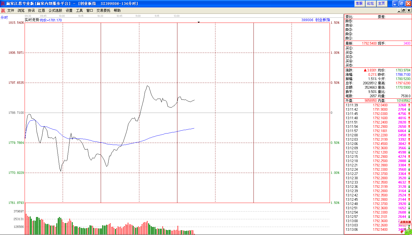 创业板指分时走势