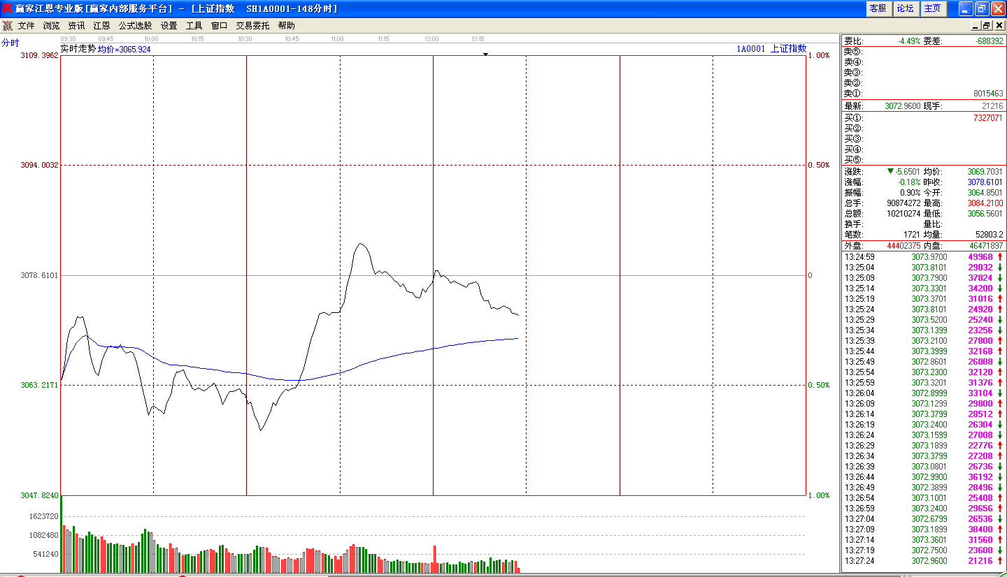 滬指分時(shí)走勢(shì)圖