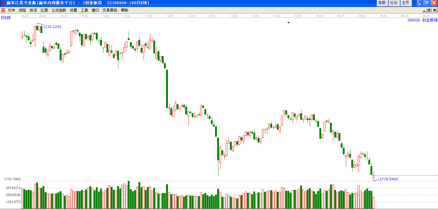 創(chuàng)業(yè)板K線走勢