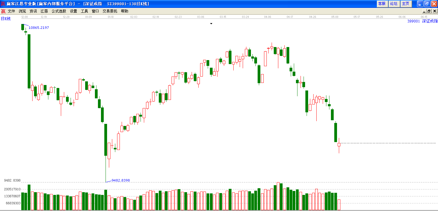 深成指K线走势图