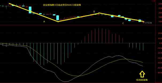 创业板3日线走势及macd底背离