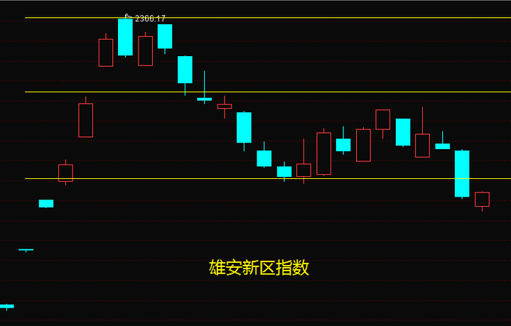 雄安新区指数