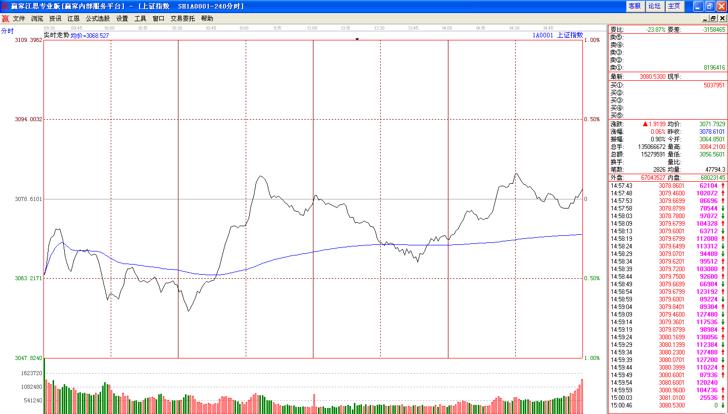 今日沪指分时走势